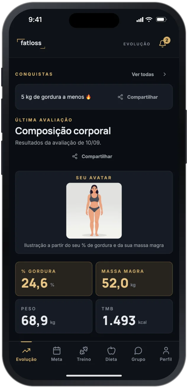 Tela de evolução do app do paciente: conquista de 5 kg de gordura a menos, avatar de composição corporal, percentual de gordura em 24,6%, massa magra 52,0 kg, peso 68,9 kg e taxa metabólica basal de 1493 kcal.